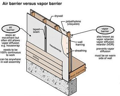 Can House Wrap Be Used As a Vapor Barrier