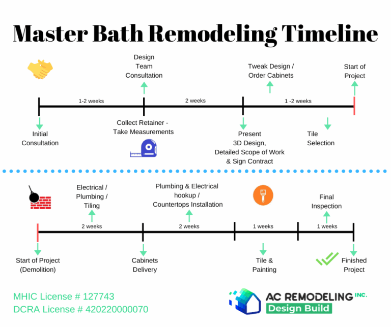 How Long Should a Bathroom Renovation Take